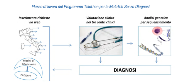 Telethon_2016_Grafico_SenzaDiagnosi